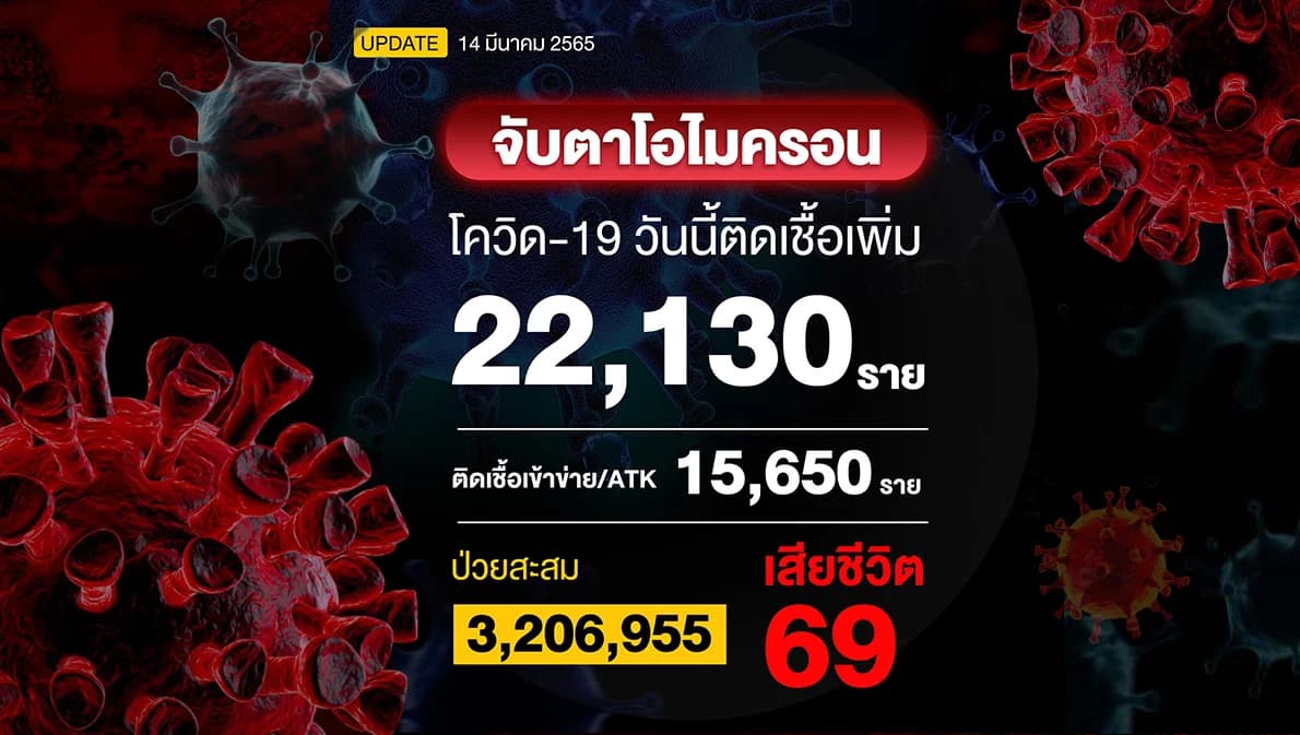 นับถอนหลังอีก 108 วันโควิด-19 จะกลายเป็นโรคประจำถิ่น วันนี้ติดเชื้อเพิ่ม 22,130 ราย ATK 15,650 ราย