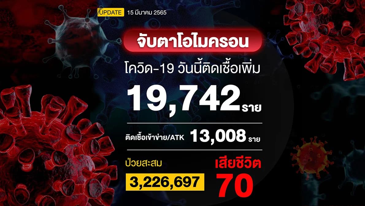 โควิดวันนี้ติดเชื้อลดลง RT-PCR + ATK = 32,750 ราย เสียชีวิต 70 ราย
