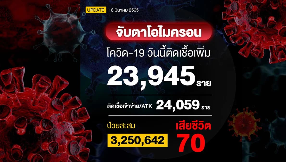 โควิดวันนี้ติดเชื้อรวม 48,004 ราย เสียชีวิต 70 ราย