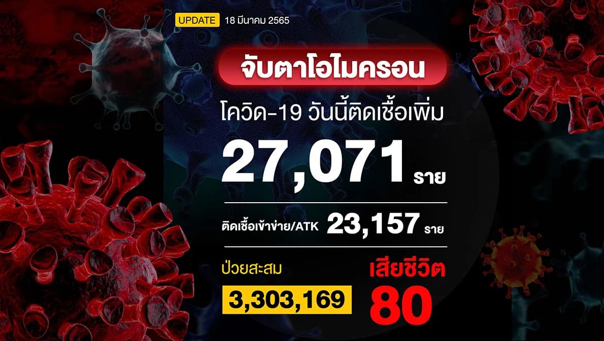 นับถอยหลังโควิดสู่โรคประจำถิ่น วันนี้ติดเชื้อ 50,228 ราย เสียชีวิต 80 ราย