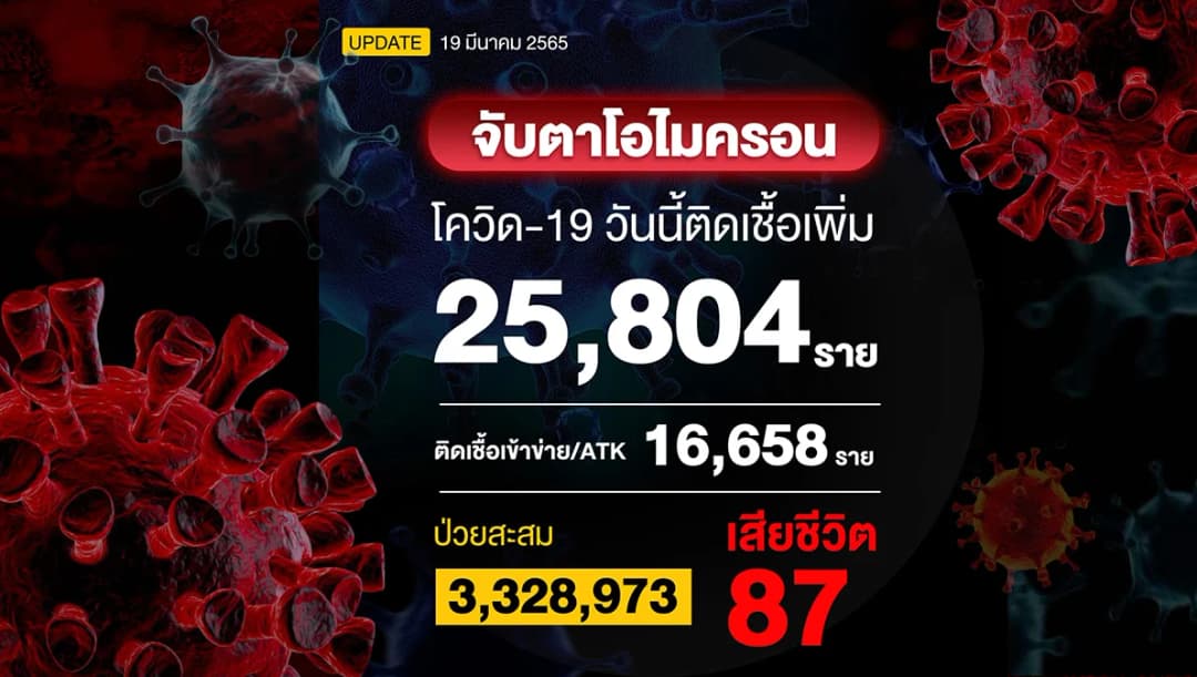 โควิดวันนี้เสียชีวิตนิวไฮต่อเนื่อง ติดเชื้อเพิ่มอีก 25,804 ราย