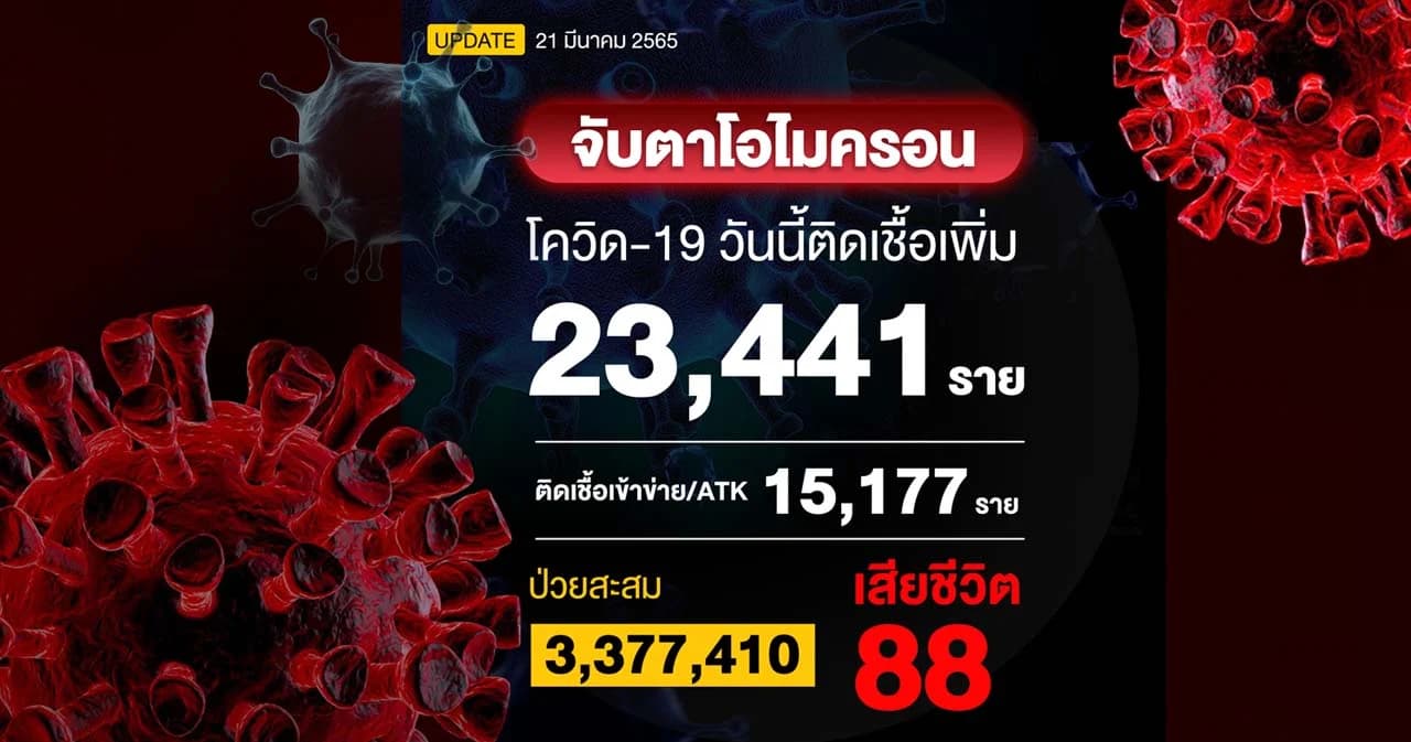 ยอดติดเชื้อโควิดวันนี้ 23,441 ราย ผลตรวจ ATK 15,177 ราย เสียชีวิต 88 ราย