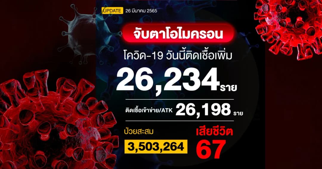 โควิดวันนี้ติดเชื้อ 52,432 ราย เสียชีวิต 67 ราย