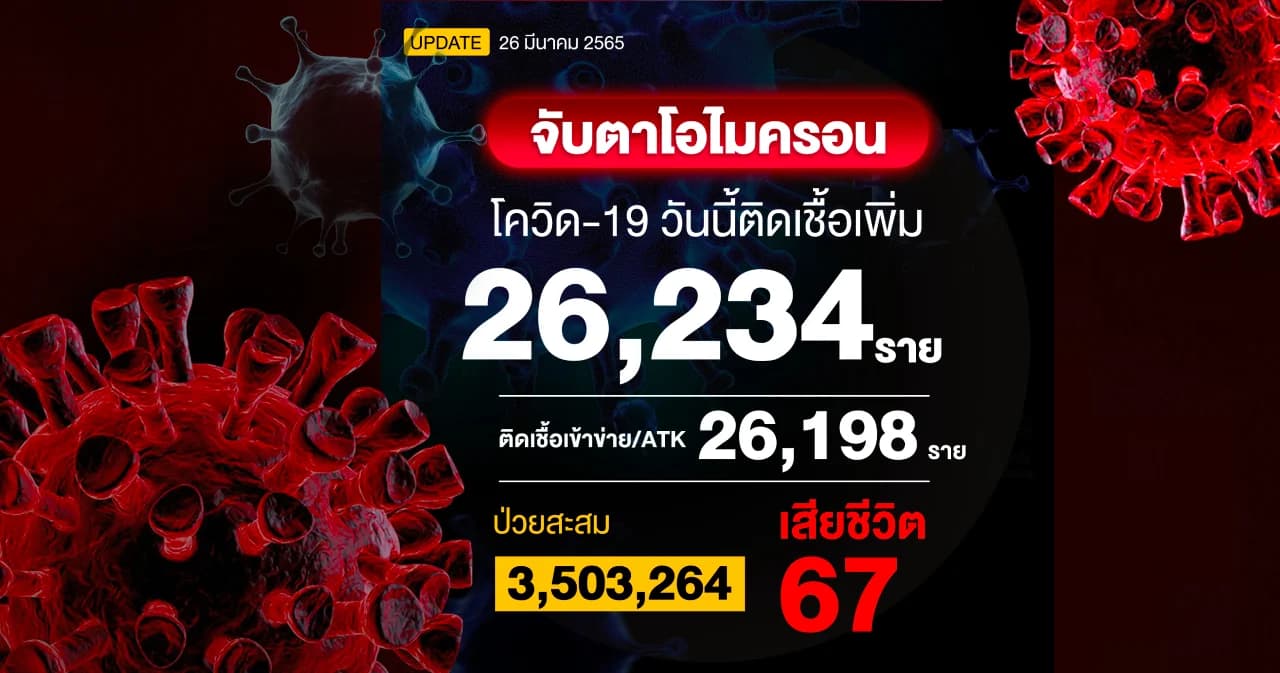 โควิดวันนี้ติดเชื้อ 52,432 ราย เสียชีวิต 67 ราย