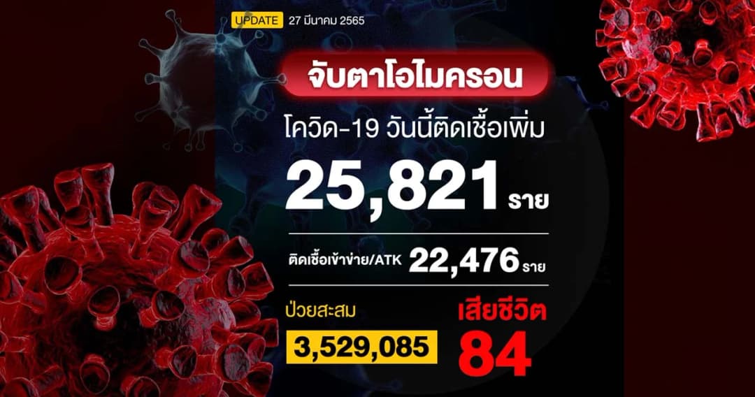 ยอดโควิดวันนี้ ติดเชื้อ 25,821 ราย ผล ATK 22,476 ราย เสียชีวิต 84 ราย 