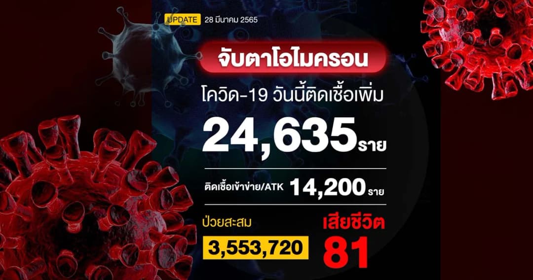 ยอดผู้ติดเชื้อโควิดวันนี้ ติดเชื้อเพิ่ม 24,635 ราย ATK 14,200 ราย เสียชีวิต 81 ราย