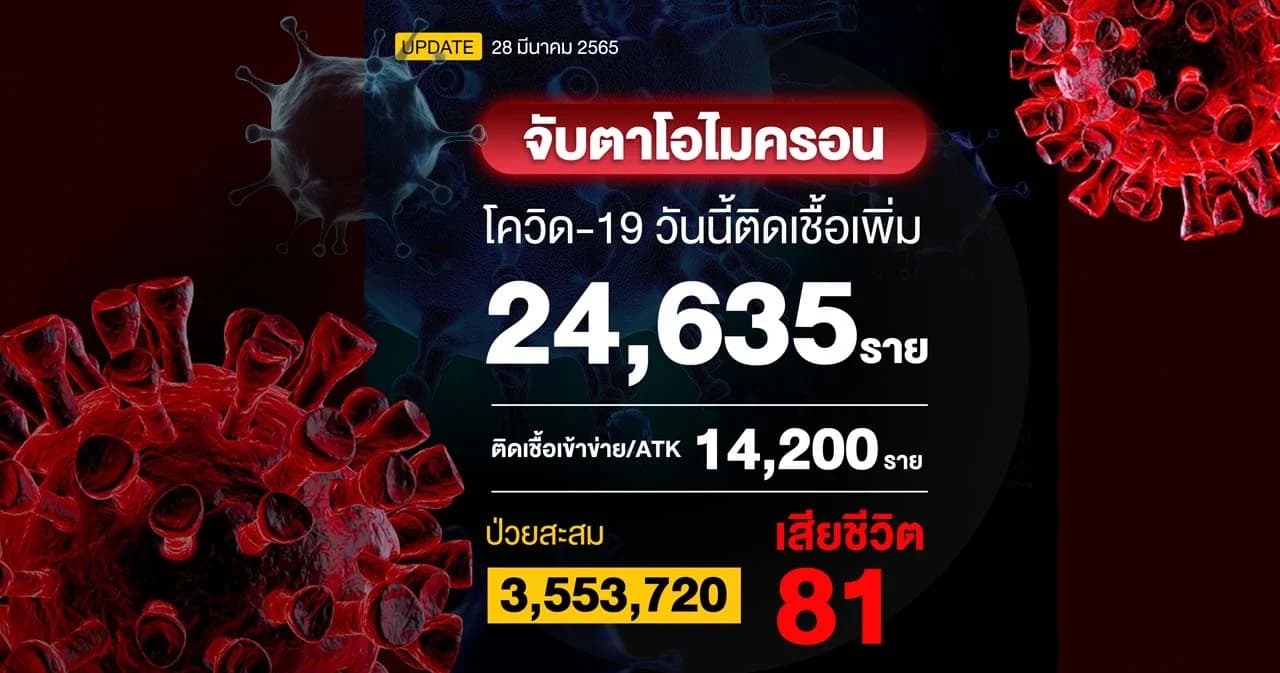 ยอดผู้ติดเชื้อโควิดวันนี้ ติดเชื้อเพิ่ม 24,635 ราย ATK 14,200 ราย เสียชีวิต 81 ราย