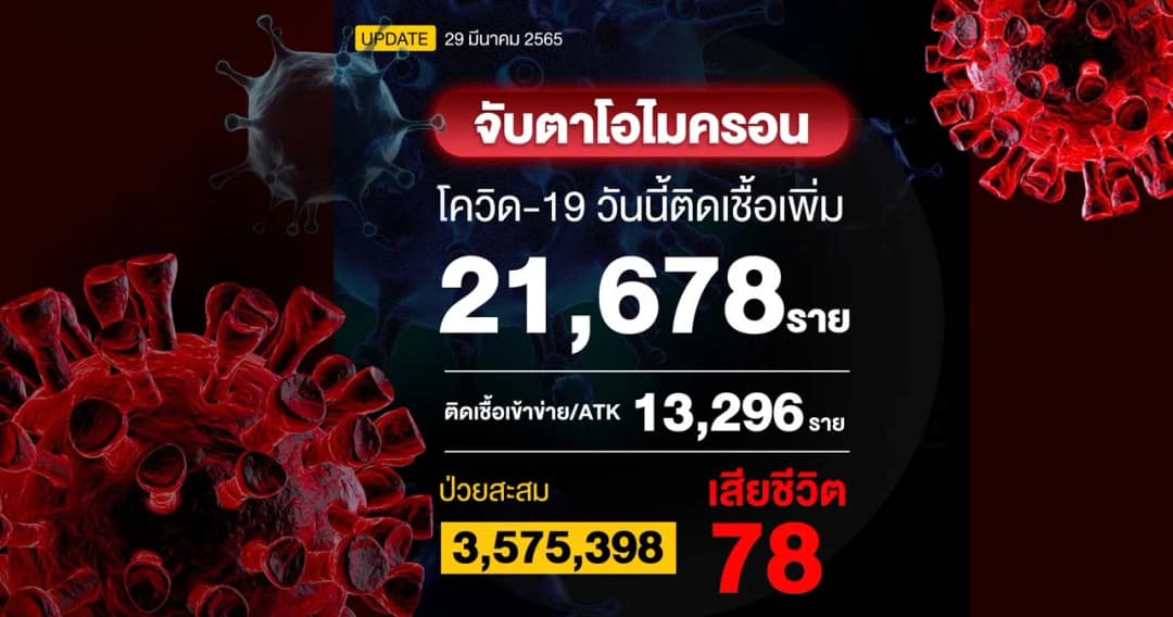 โควิดวันนี้ ติดเชื้อ 21,678 ราย ผลตรวจ ATK 13,296 ราย เสียชีวิต 78 ราย