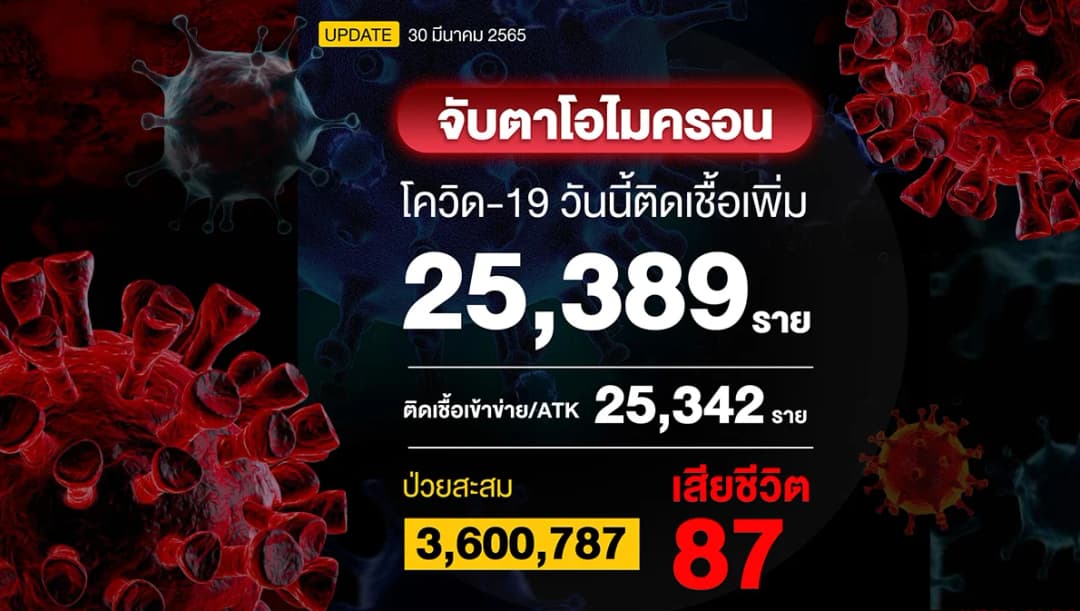 โควิดวันนี้ติดเชื้อรวม ATK 50,786 ราย เสียชีวิต 87