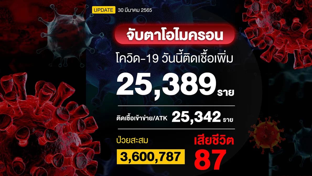 โควิดวันนี้ติดเชื้อรวม ATK 50,786 ราย เสียชีวิต 87