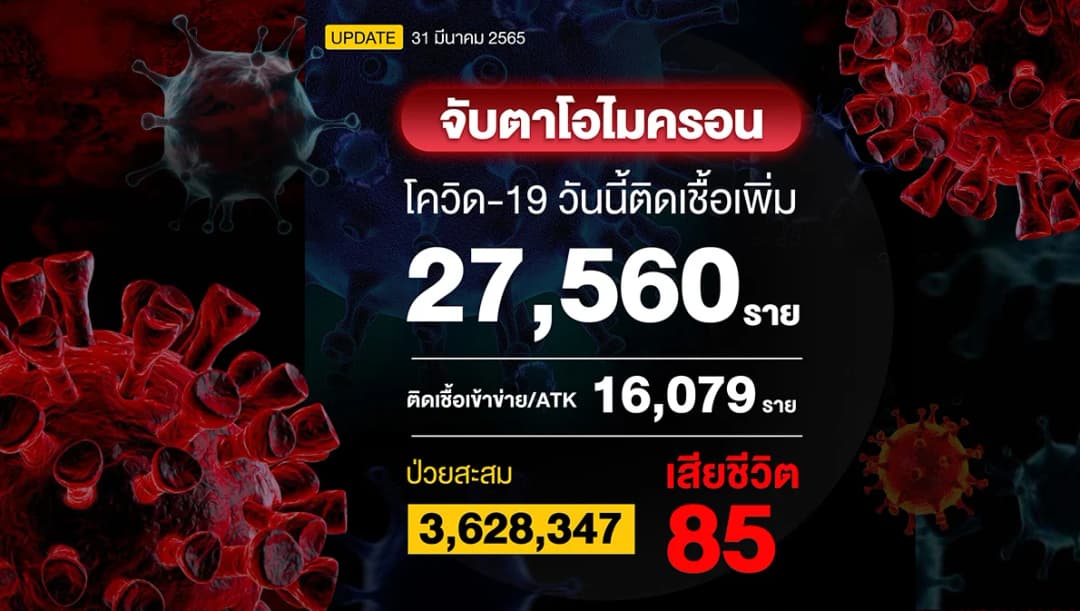 โควิดวันนี้ติดเชื้อ 27,560 ราย เสียชีวิต 85 ราย