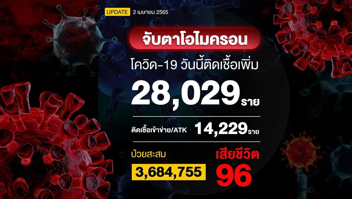 โควิด-19 วันนี้รวม ATK 42,258 ราย เสียชีวิตนิวไฮที่ 96 ราย