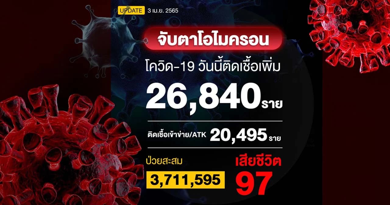 โควิดวันนี้ ติดเชื้อเพิ่ม 26,840 ราย ผลตรวจ ATK 20,495 ราย เสียชีวิต 97 ราย