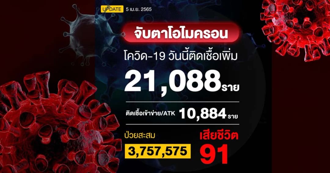 ยอดผู้ติดเชื้อโควิดวันนี้ ติดเชื้อเพิ่ม 21,088 ราย ผลตรวจ ATK 10,884 ราย เสียชีวิต 91 ราย