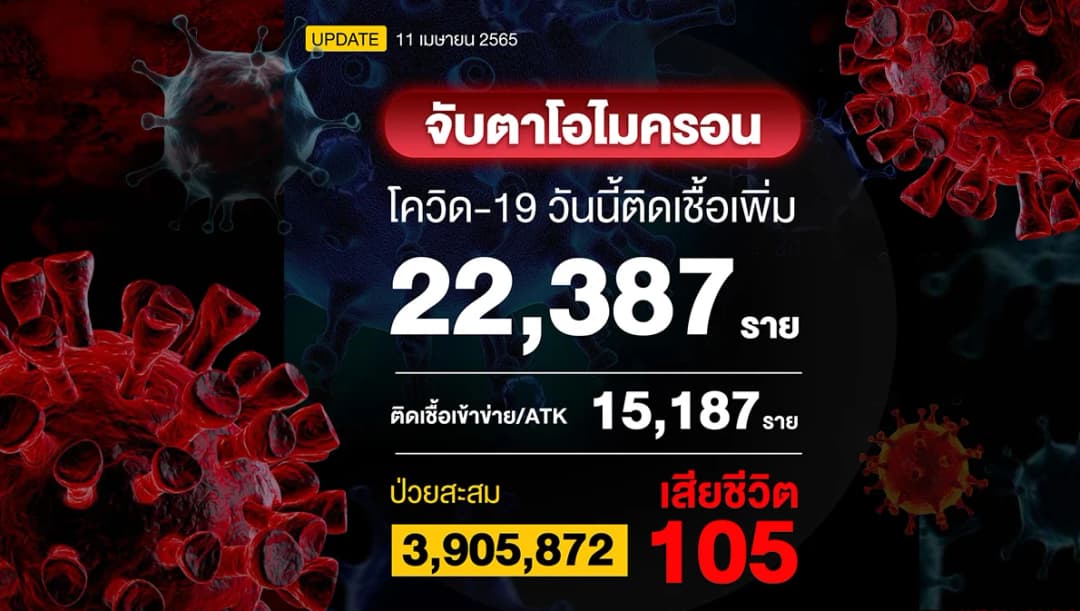 โควิดวันนี้ติดเชื้อรวม ATK 37,574 ราย เสียชีวิตนิวไฮ 109 ราย