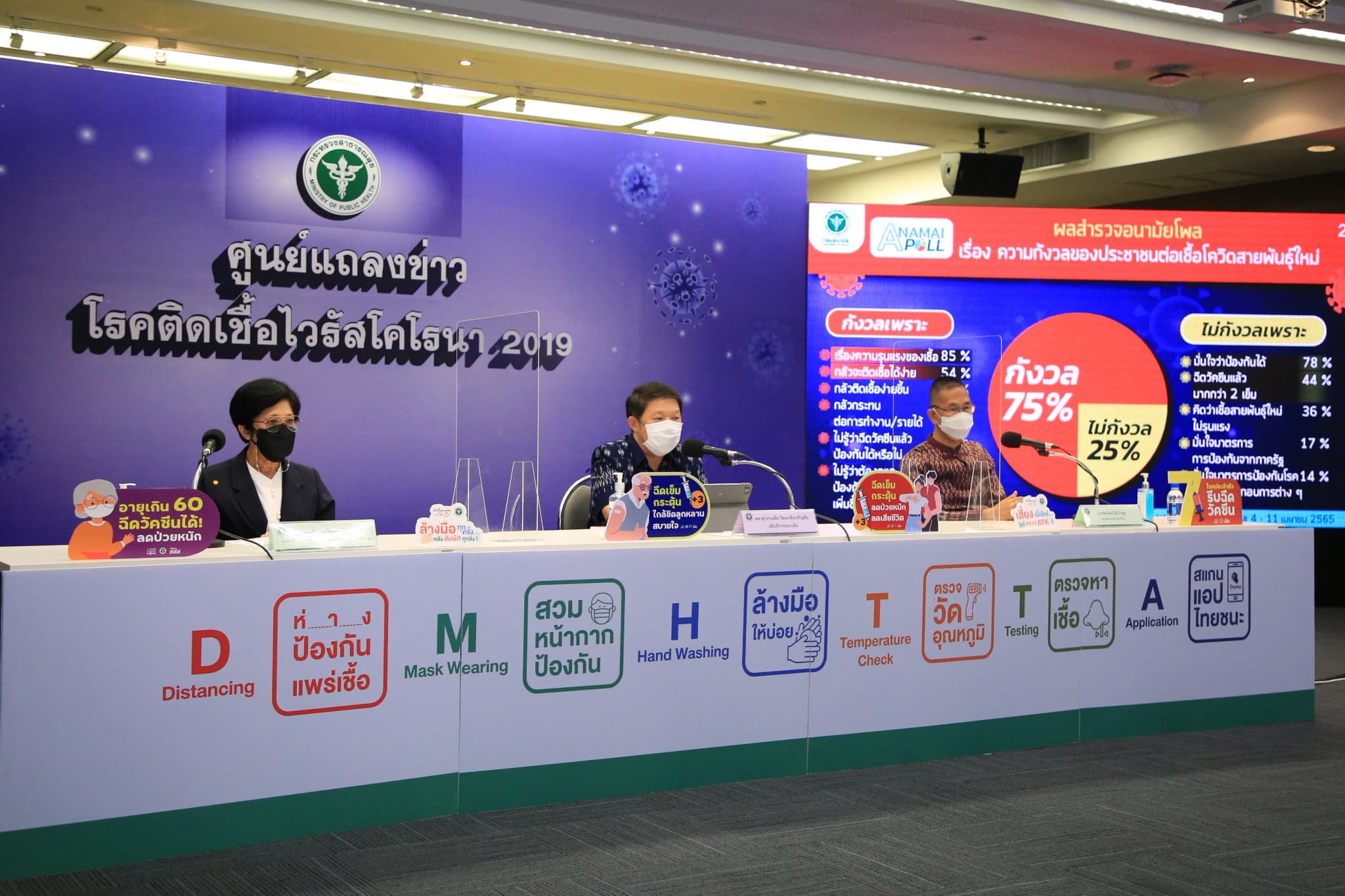 คนไทยร้อยละ 75 กังวลเชื้อโควิดสายพันธุ์ใหม่ช่วงสงกรานต์