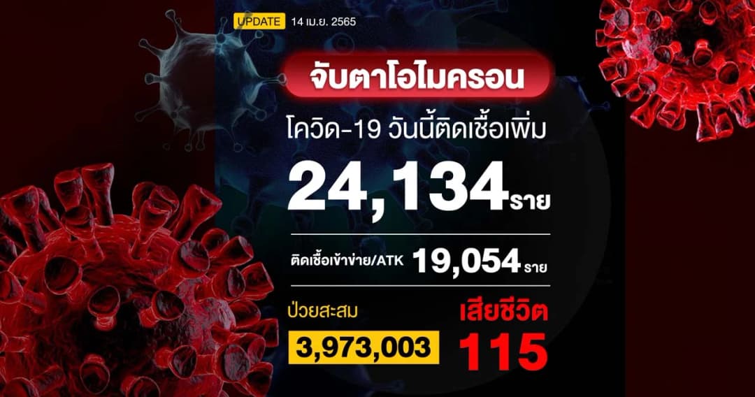 สถานการณ์โควิด-19 วันที่ 14 เม.ย. 2565 ติดเชื้อเพิ่ม 24,134 ราย ผลตรวจ ATK  19,054 ราย เสียชีวิต 115 ราย 