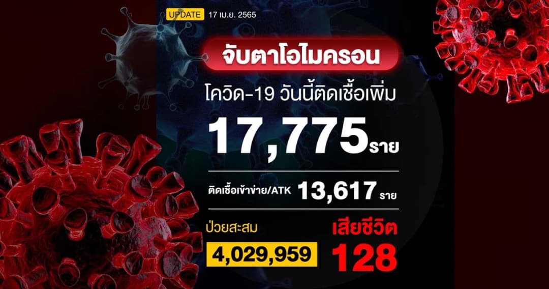 โควิดวันนี้ ติดเชื้อเพิ่ม 17,775 ราย ผลตรวจ ATK 13,617 ราย เสียชีวิต 128 ราย