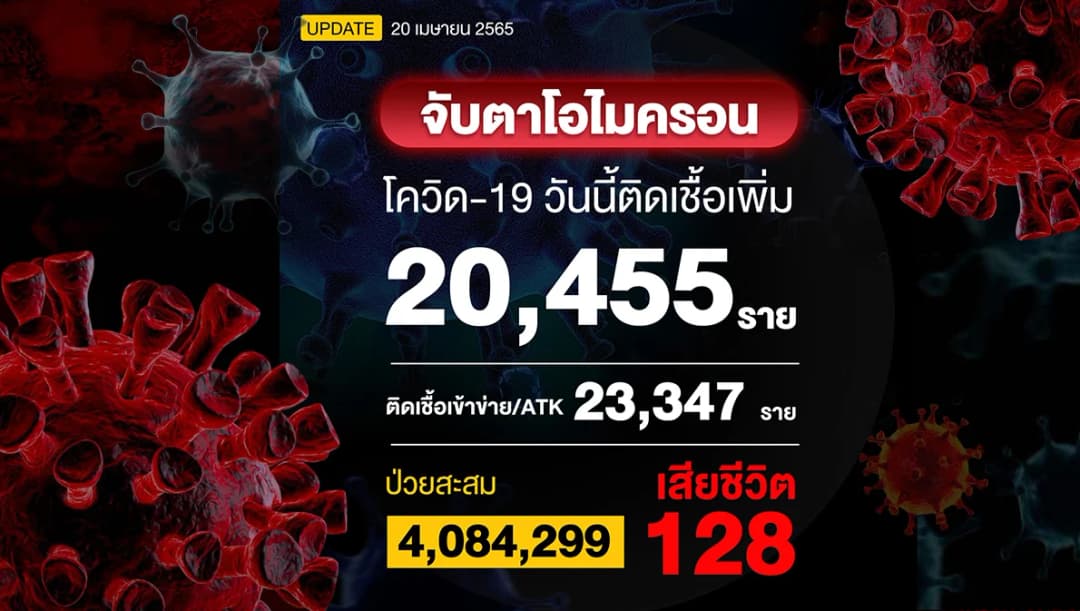 โควิดวันนี้ติดเชื้อรวม 43,802 ราย เสียชีวิต 128 ราย จับตาอีก 2 สัปดาห์