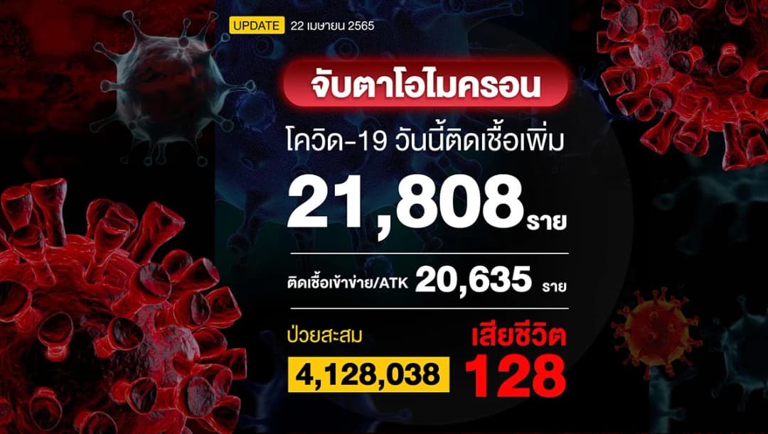 โควิดวันนี้เสียชีวิต 128 ราย ติดเชื้อใหม่รวม 42,443 ราย