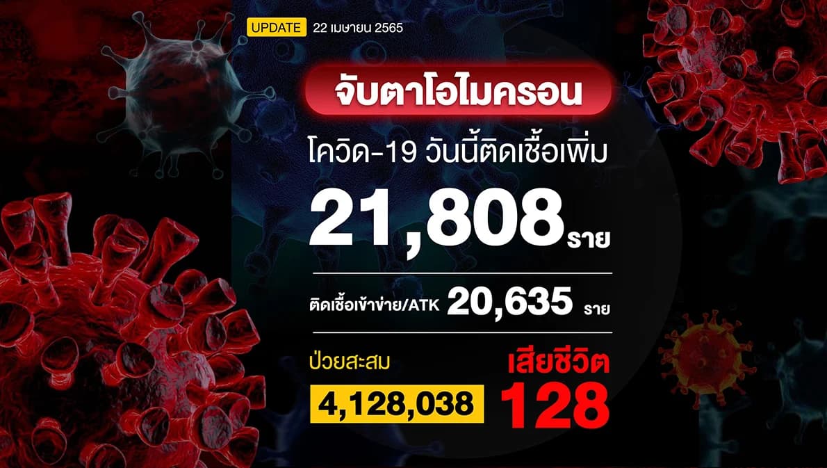 โควิดวันนี้เสียชีวิต 128 ราย ติดเชื้อใหม่รวม 42,443 ราย