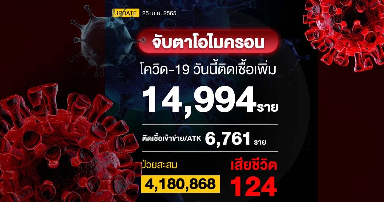 โควิดวันนี้ติดเชื้อเพิ่ม 14,994 ราย ATK 6,761 ราย เสียชีวิต 124 ราย