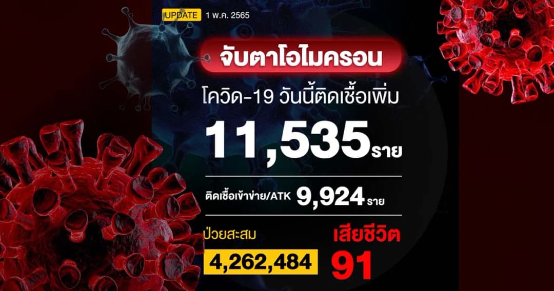 โควิดวันนี้ ติดเชื้อ 11,535 ราย ผลตรวจ ATK  9,924 ราย เสียชีวิต 91 ราย