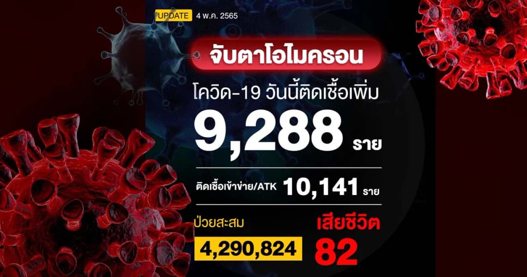 โควิดวันนี้ติดเชื้อ 9,288 ราย ผลตรวจ ATK 10,141 ราย เสียชีวิต 82 ราย