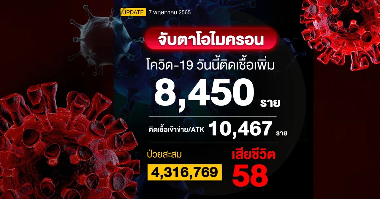 โควิดวันนี้ติดเชื้อรวม ATK 18,917 ราย เสียชีวิต 58 ราย ลดลงต่อเนื่อง