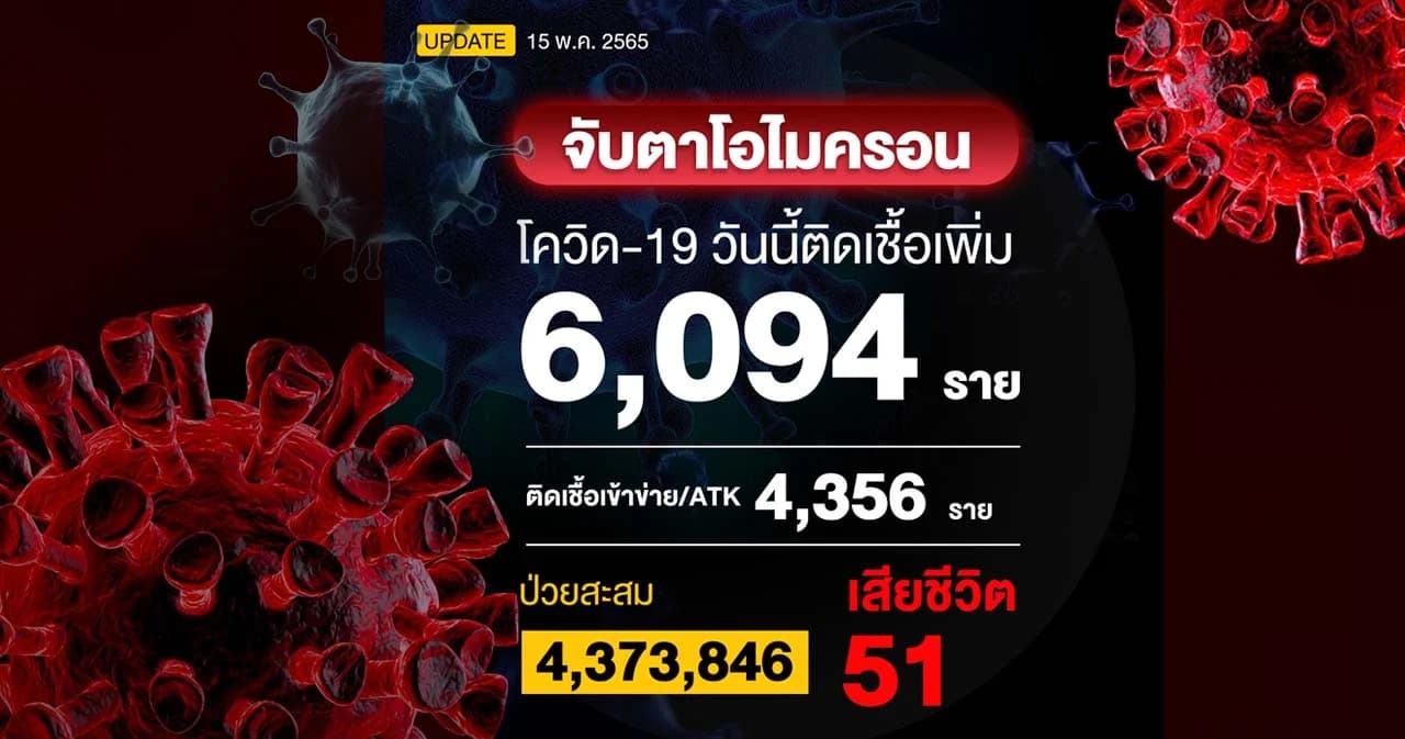 โควิดวันนี้ ติดเชื้อ 6,094 ราย ผล ATK 4,356 ราย เสียชีวิต 51 ราย