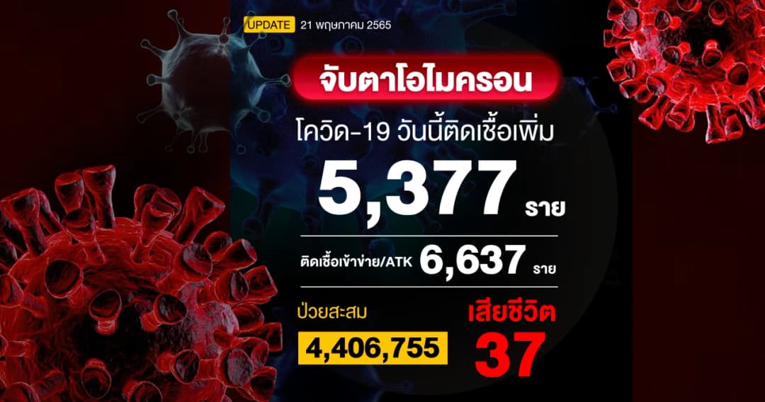 โควิดวันนี้ติดเชื้อรวม ATK  12,014 ราย เสียชีวิต 37 ราย นับถอยหลังสู้โรคประจำถิ่น