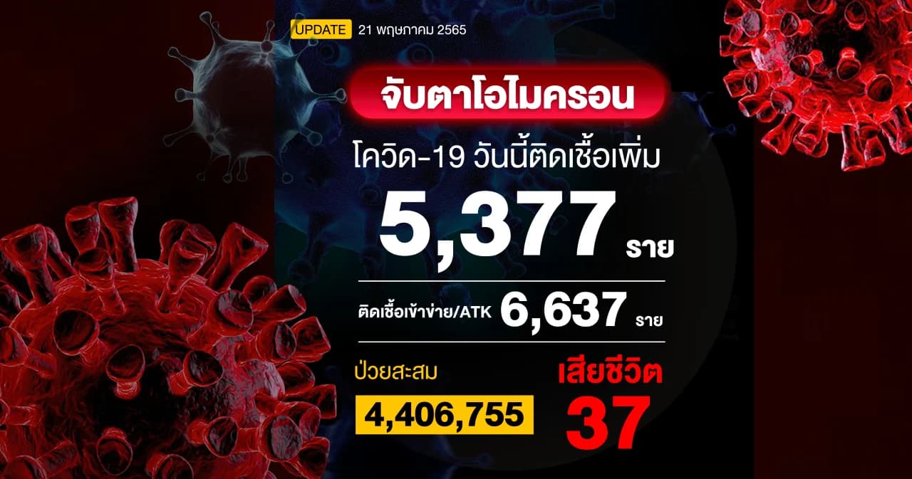 โควิดวันนี้ติดเชื้อรวม ATK 12,014 ราย เสียชีวิต 37 ราย นับถอยหลังสู้โรคประจำถิ่น