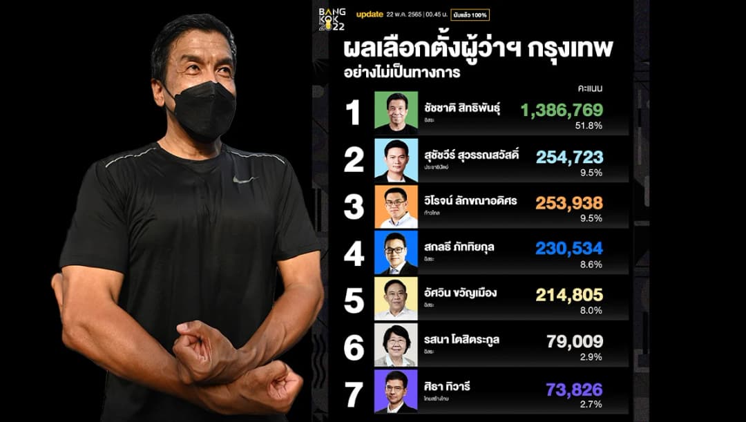 สรุปผลเลือกตั้งผู้ว่าฯ กทม.-ส.ก. หลังนับคะแนนครบ100% ‘ชัชชาติ’ คะแนนสูงสุด 1,386,215 คะแนน