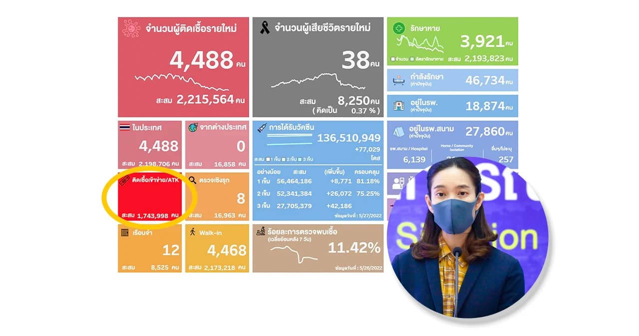 สธ.ปรับรายงานตัวเลขผู้ป่วยโควิดรายใหม่ เลิกโชว์ผลตรวจ ATK ยันไม่กระทบการคาดการณ์