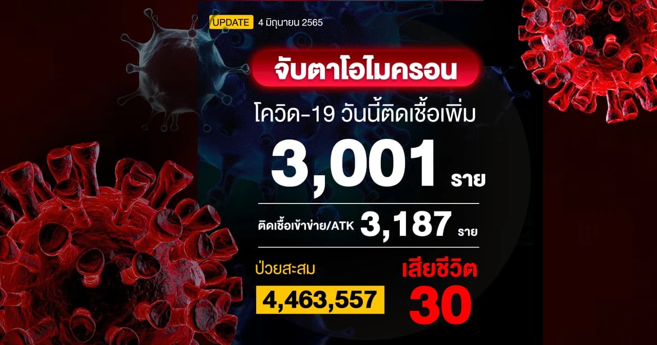 โควิดวันนี้ ติดเชื้อ 3,001 ราย ผลตรวจ ATK 3,187 ราย เสียชีวิต 30 ราย