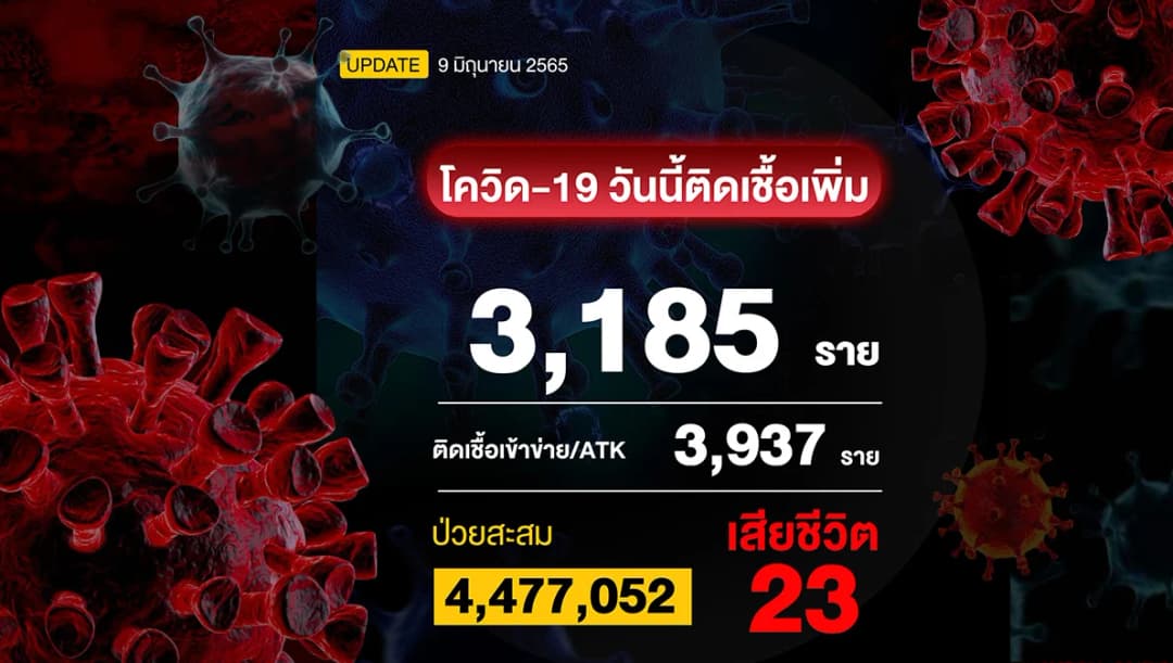 โควิดวันนี้ ติดเชื้อรวมยอด ATK  7,119 ราย เสียชีวิต 23 ราย รมว.สาธารณสุข เผยถอดหน้ากากได้