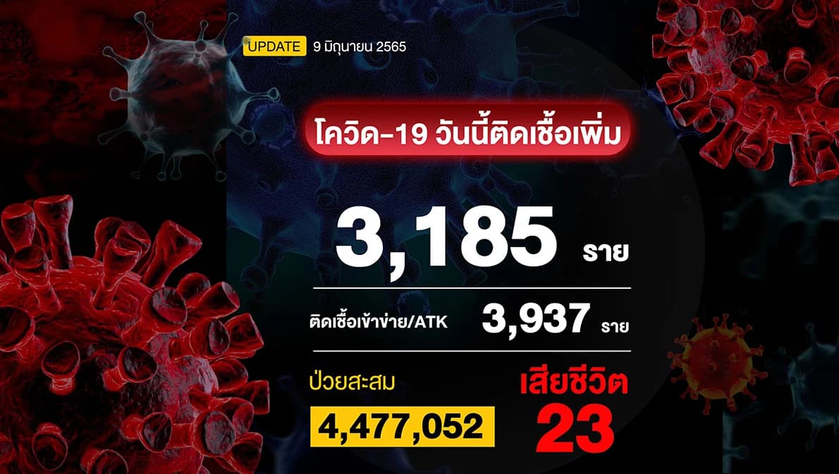 โควิดวันนี้ ติดเชื้อรวมยอด ATK 7,119 ราย เสียชีวิต 23 ราย รมว.สาธารณสุข เผยถอดหน้ากากได้