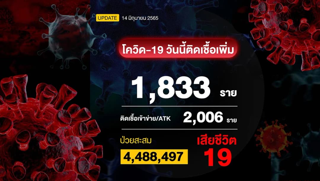 โควิดวันนี้ยอดรวม ATK 3,839 ราย เสียชีวิต 19 ราย