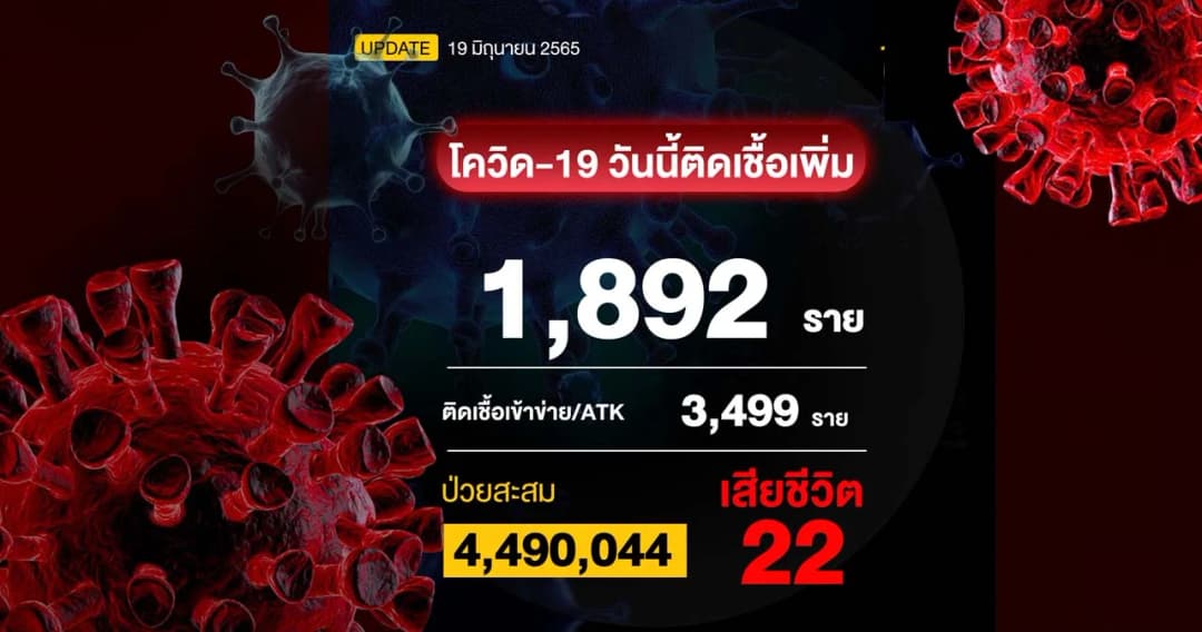 โควิดวันนี้ติดเชื้อเพิ่ม 1,892 ราย ผลตรวจ ATK 3,499 ราย สียชีวิต 22 ราย 