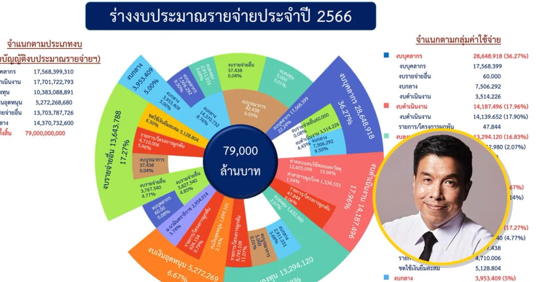 ผู้ว่าฯ ชัชชาติ ย้ำกรุงเทพฯ ต้องโปร่งใส ภาษีประชาชนนำไปใช้อะไรบ้าง? คลิกดูร่างงบประมาณฯ ได้แล้ว