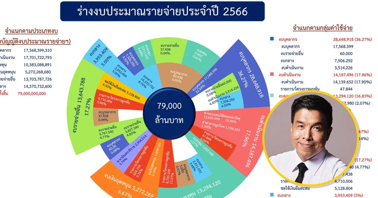 ผู้ว่าฯ ชัชชาติ ย้ำกรุงเทพฯ ต้องโปร่งใส ภาษีประชาชนนำไปใช้อะไรบ้าง? คลิกดูร่างงบประมาณฯ ได้แล้ว