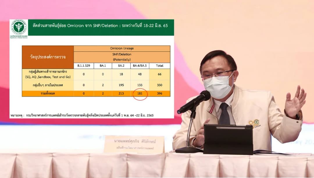 จับตาโอมิครอน BA.4 – BA.5 หลบภูมิเก่ง เชื้อจับเซลล์ปอดง่ายขึ้น ไทยติดเชื้อแล้ว 181 ราย