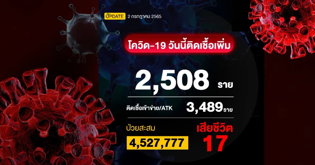 โควิดวันนี้ติดเพิ่มรวมทุกระบบ 5,997 ราย เสียชีวิต 17 ราย
