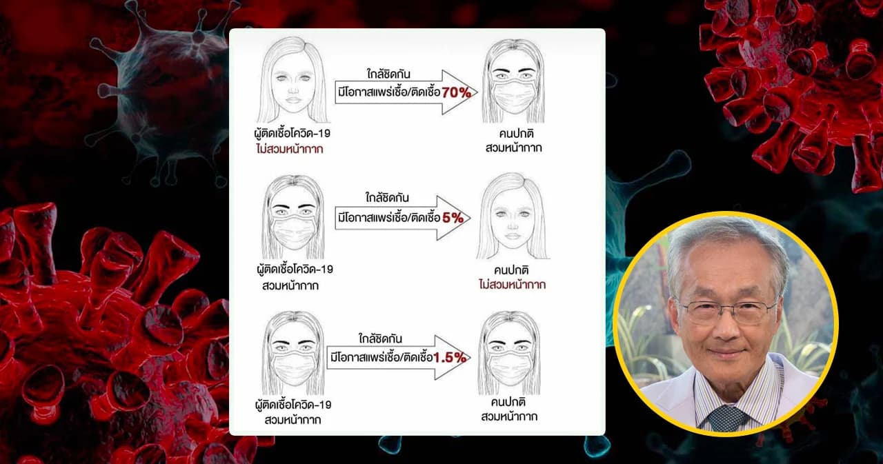 ‘หมอมนูญ’ เทียบโอกาสเสี่ยงติดโควิดจากการ “ใส่-ไม่ใส่” หน้ากาก
