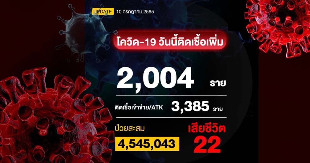 โควิดวันนี้ ติดเชื้อเพิ่ม 2,004 ราย ผลตรวจ ATK 3,385 ราย เสียชีวิต 22 ราย