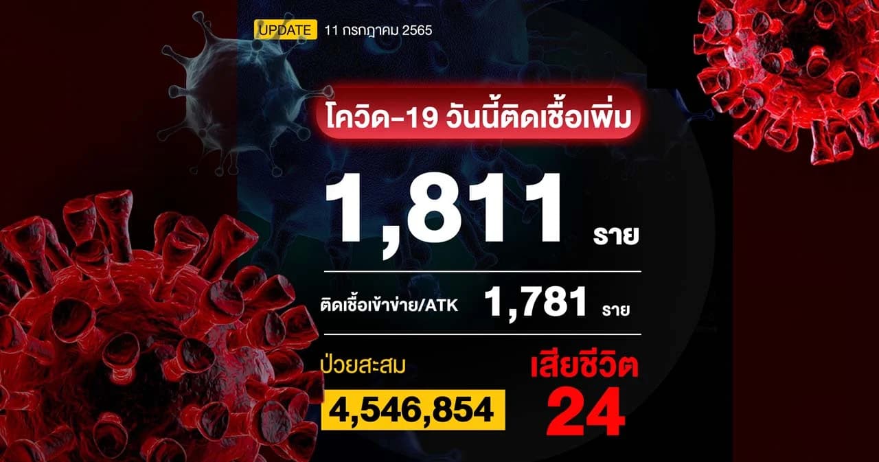 โควิดวันนี้ ติดเชื้อเพิ่ม 1,811 ราย ผลตรวจ ATK 1,781 ราย เสียชีวิตเพิ่ม 24 ราย