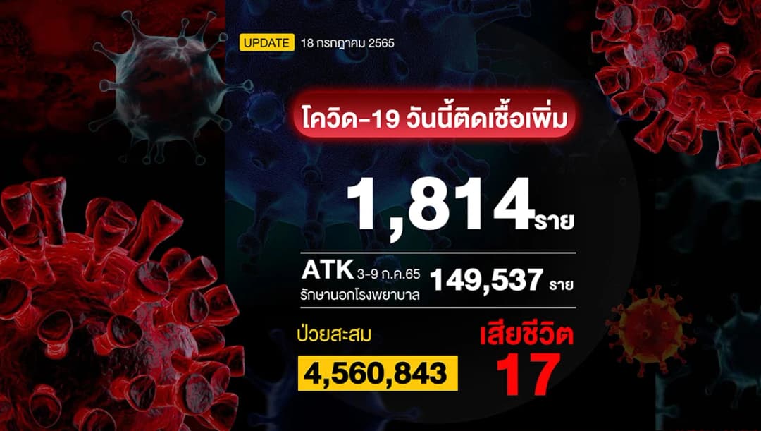 โควิดวันนี้ติดเชื้อรักษา รพ. 1,814 ราย เสียชีวิต 17 ราย