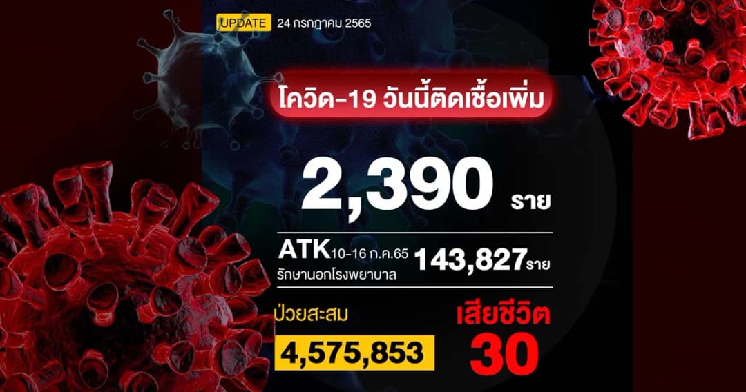 โควิดวันนี้ติดเชื้อรักษาใน รพ. 2,390 ราย เสียชีวิต 30 ราย