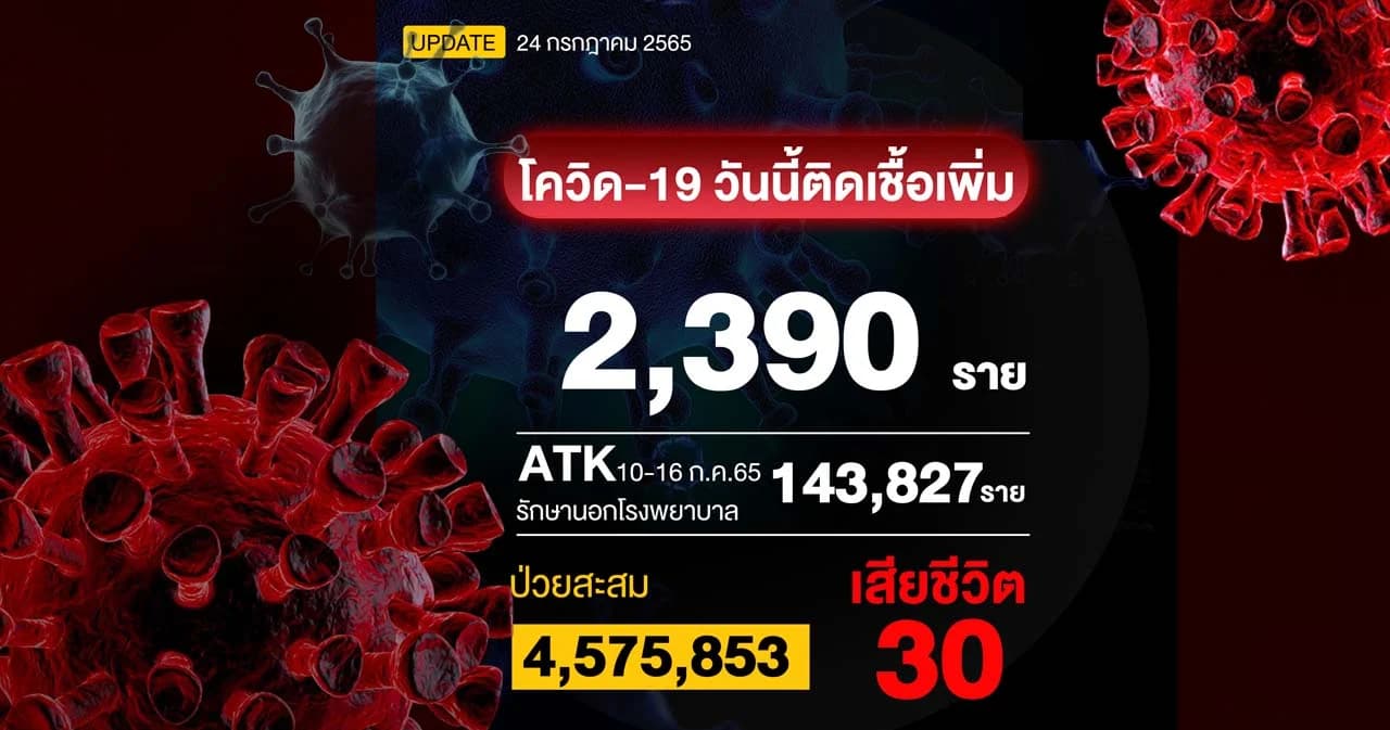 โควิดวันนี้ติดเชื้อรักษาใน รพ. 2,390 ราย เสียชีวิต 30 ราย
