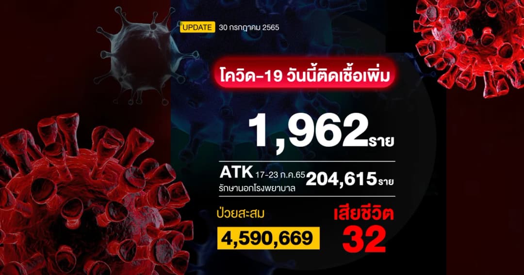 โควิดวันนี้ ติดเชื้อรักษาใน รพ. 1,962 ราย เสียชีวิต 32 ราย